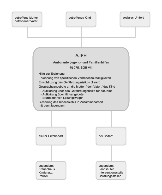 Vorgehensweise der AJFH bei häuslicher Gewalt