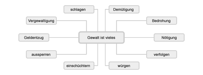 Arten der Gewalt gegen Frauen