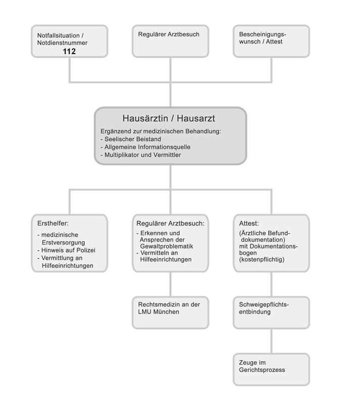 Vorgehensweise der Hausärztin / des Hausarztes bei häuslicher Gewalt