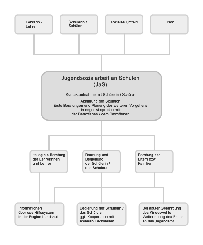 Vorgehensweise der Jugendsozialarbeit an Schulen bei häuslicher Gewalt