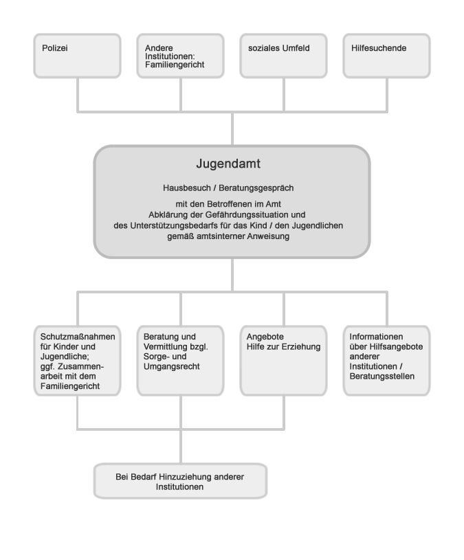 Vorgehensweise des Jugendamts bei häuslicher Gewalt