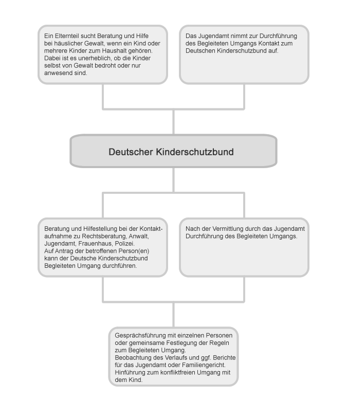 Vorgehensweise des Kinderschutzbundes bei häuslicher Gewalt