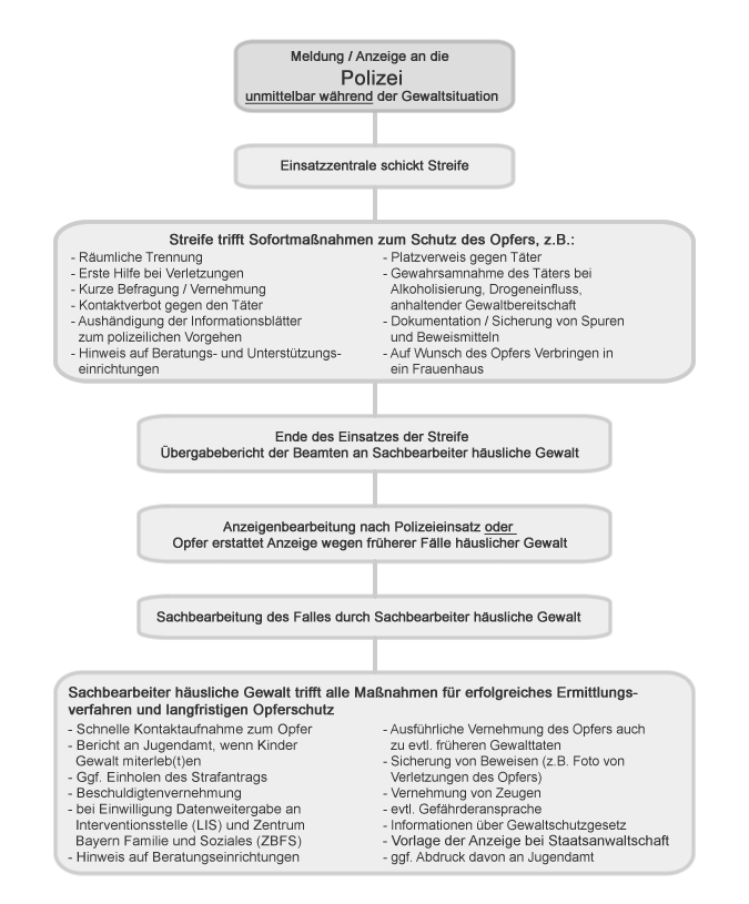 Vorgehensweise der Polizei bei häuslicher Gewalt