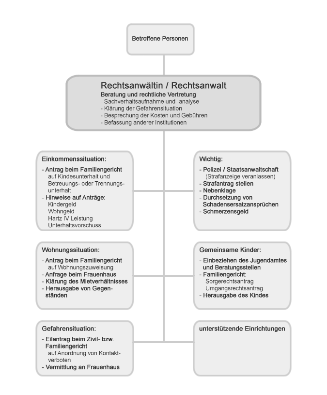 Vorgehensweise der Rechtsanwältin / des Rechtsanwalts bei häuslicher Gewalt